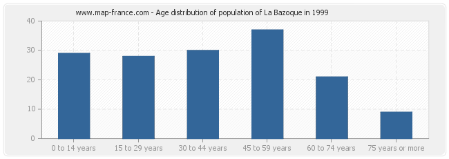 Age distribution of population of La Bazoque in 1999